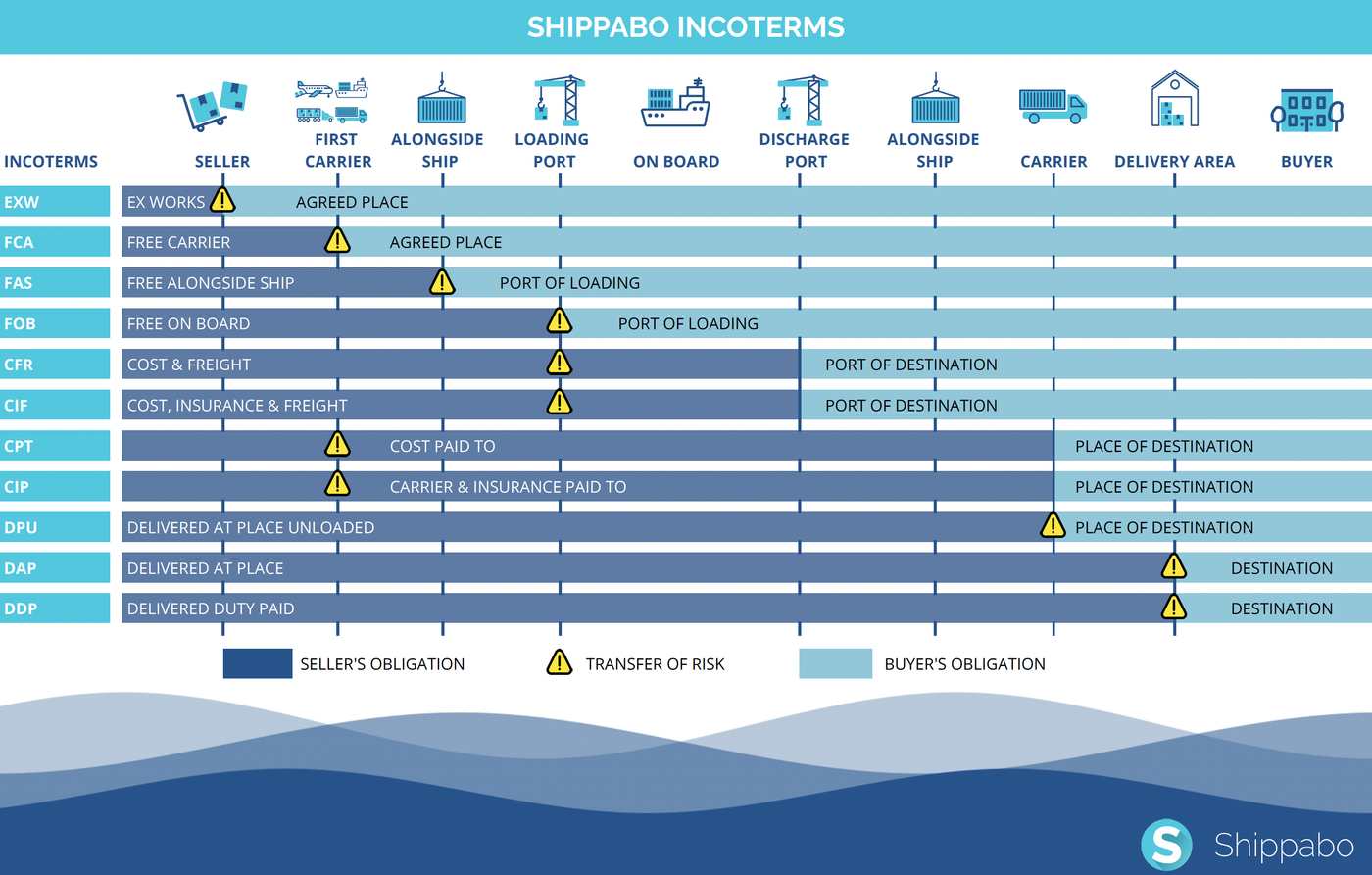 Shippabo Incoterms