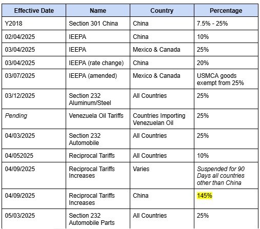 Table of US tariffs in effect as of April 11, 2025, by effective date, name, country and percentage