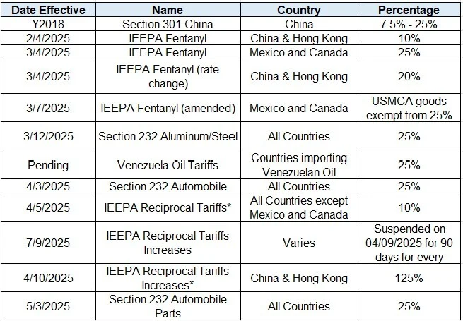Table of US tariffs in effect as of May 1, 2025, by effective date, name, country and percentage